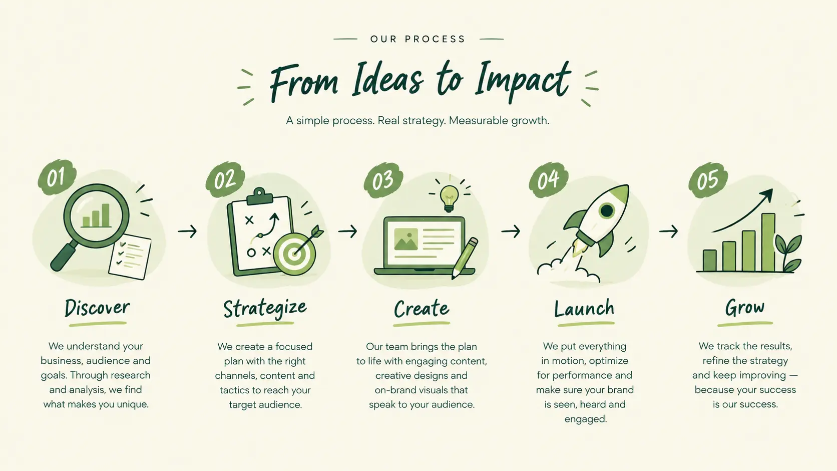 our step for any brand to growth